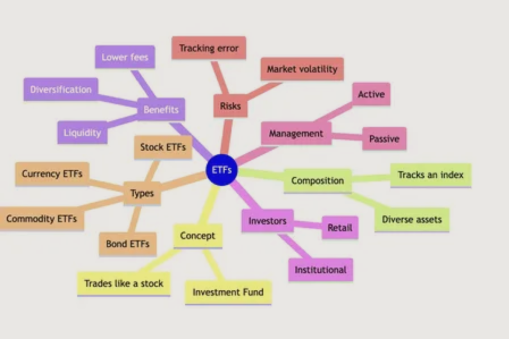 Exchange Traded Funds ETF mind map explaining types benefits and risks